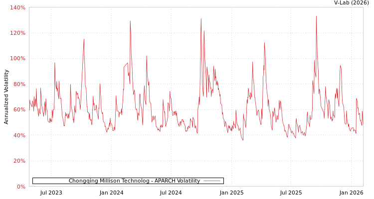 graph of Chongqing Millison Technolog APARCH