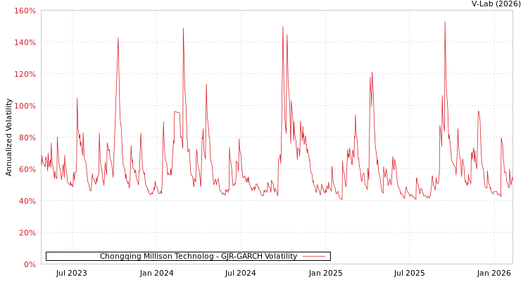 graph of Chongqing Millison Technolog GJR-GARCH