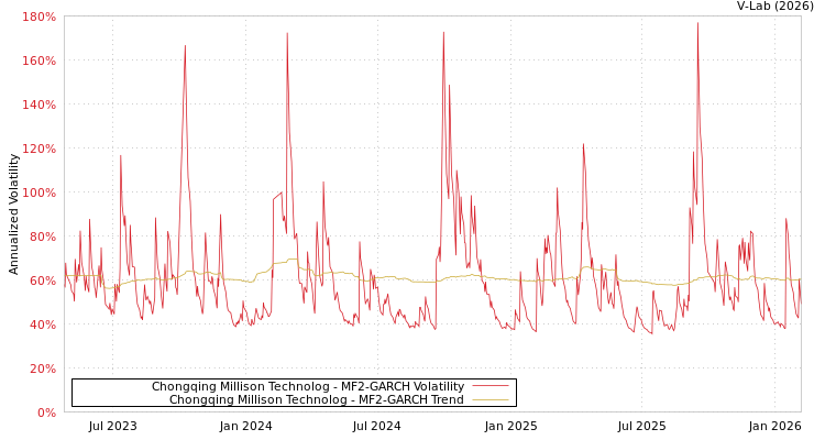 graph of Chongqing Millison Technolog MF2-GARCH