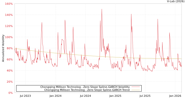 graph of Chongqing Millison Technolog S0GARCH