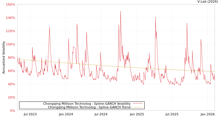 graph of Chongqing Millison Technolog SGARCH