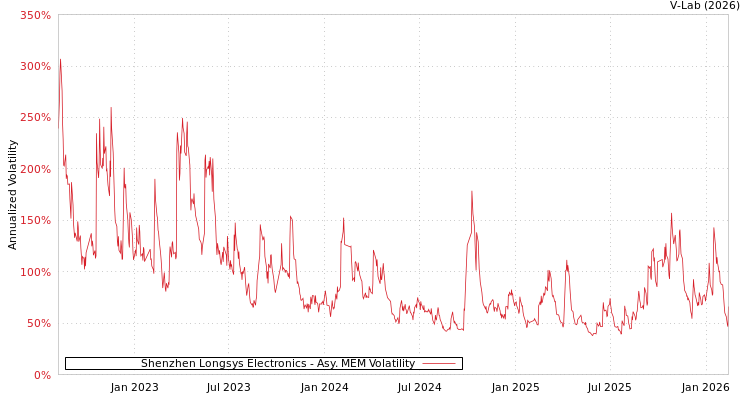 graph of Shenzhen Longsys Electronics AMEM