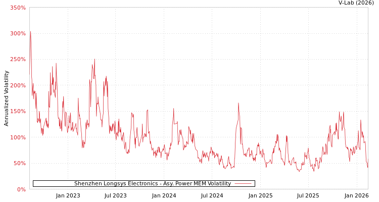 graph of Shenzhen Longsys Electronics APMEM