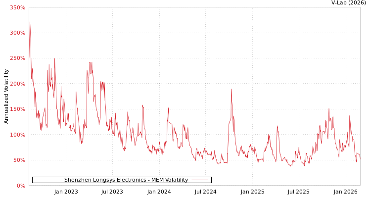 graph of Shenzhen Longsys Electronics MEM