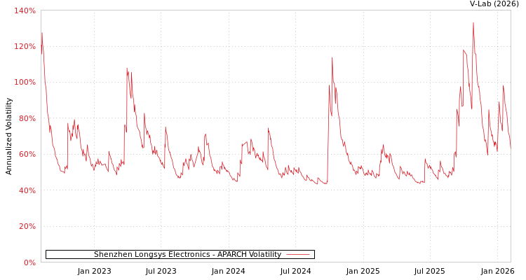 graph of Shenzhen Longsys Electronics APARCH