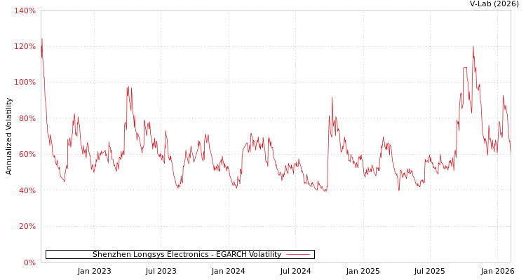 graph of Shenzhen Longsys Electronics EGARCH