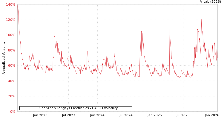 graph of Shenzhen Longsys Electronics GARCH