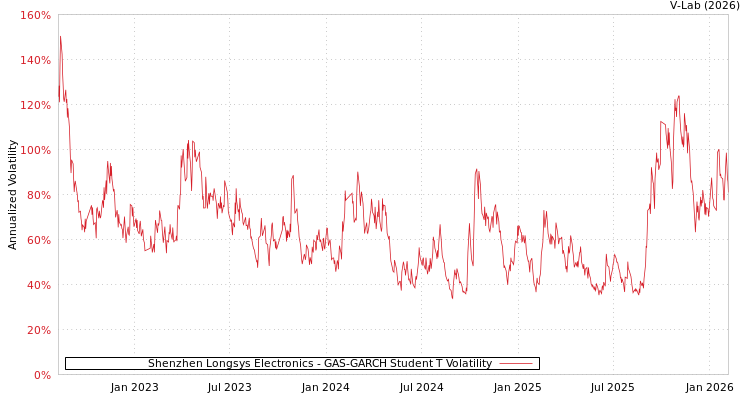 graph of Shenzhen Longsys Electronics GAS-GARCH-T