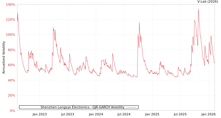graph of Shenzhen Longsys Electronics GJR-GARCH