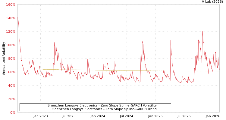 graph of Shenzhen Longsys Electronics S0GARCH