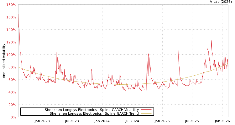 graph of Shenzhen Longsys Electronics SGARCH