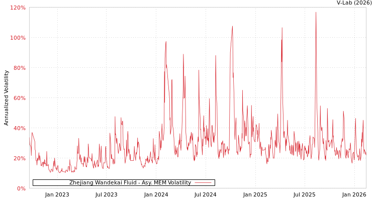 graph of Zhejiang Wandekai Fluid AMEM