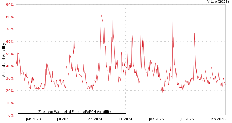 graph of Zhejiang Wandekai Fluid APARCH