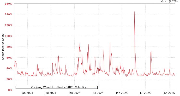 graph of Zhejiang Wandekai Fluid GARCH