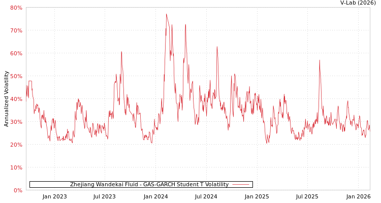 graph of Zhejiang Wandekai Fluid GAS-GARCH-T