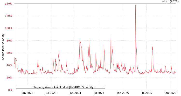 graph of Zhejiang Wandekai Fluid GJR-GARCH
