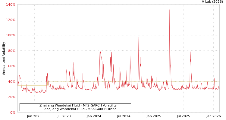 graph of Zhejiang Wandekai Fluid MF2-GARCH