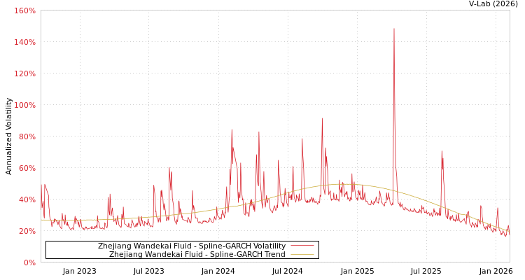 graph of Zhejiang Wandekai Fluid SGARCH