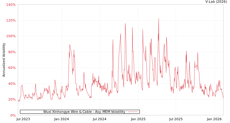 graph of Wuxi Xinhongye Wire & Cable AMEM