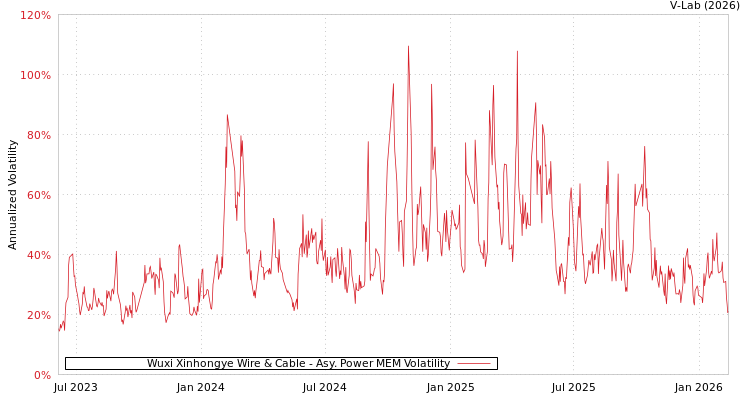 graph of Wuxi Xinhongye Wire & Cable APMEM