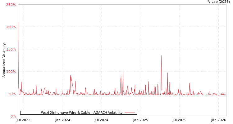 graph of Wuxi Xinhongye Wire & Cable AGARCH