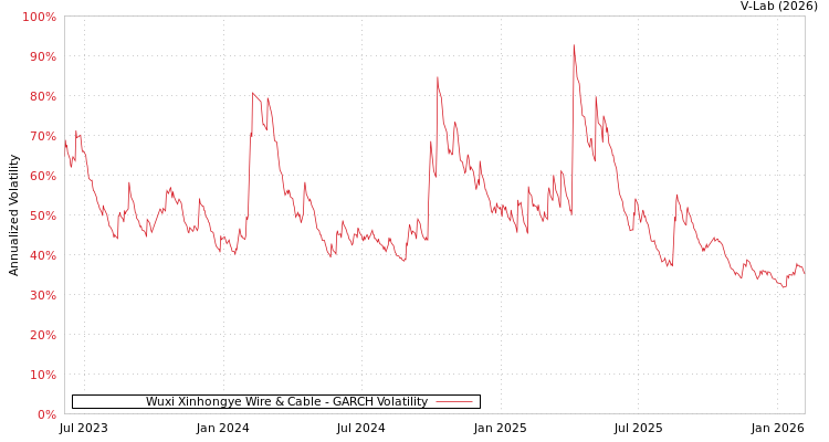 graph of Wuxi Xinhongye Wire & Cable GARCH