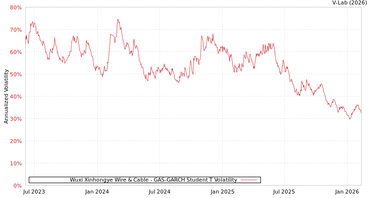 graph of Wuxi Xinhongye Wire & Cable GAS-GARCH-T