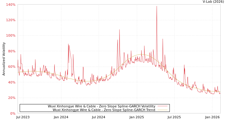 graph of Wuxi Xinhongye Wire & Cable S0GARCH