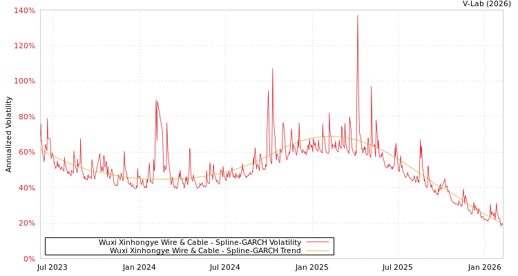 graph of Wuxi Xinhongye Wire & Cable SGARCH