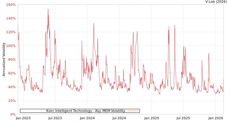 graph of Ksec Intelligent Technology AMEM