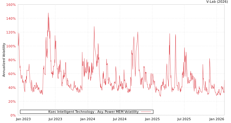 graph of Ksec Intelligent Technology APMEM