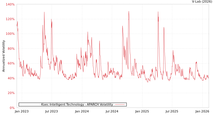 graph of Ksec Intelligent Technology APARCH