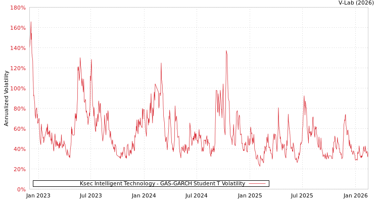 graph of Ksec Intelligent Technology GAS-GARCH-T