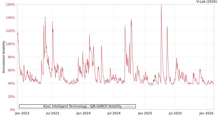 graph of Ksec Intelligent Technology GJR-GARCH