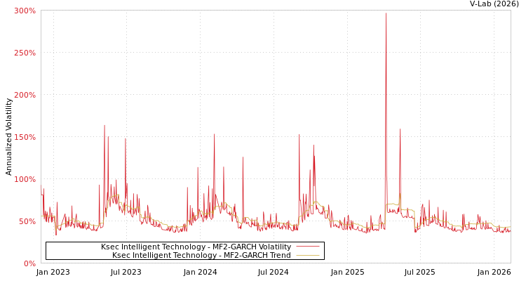 graph of Ksec Intelligent Technology MF2-GARCH