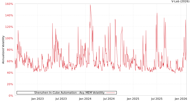 graph of Shenzhen In-Cube Automation AMEM