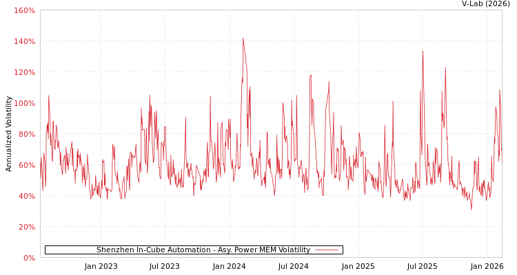 graph of Shenzhen In-Cube Automation APMEM