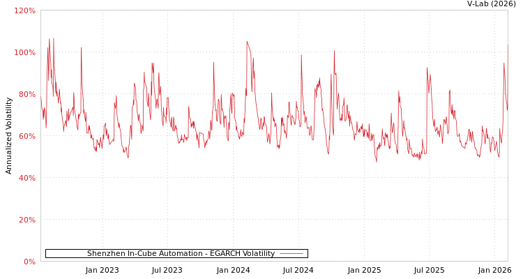 graph of Shenzhen In-Cube Automation EGARCH