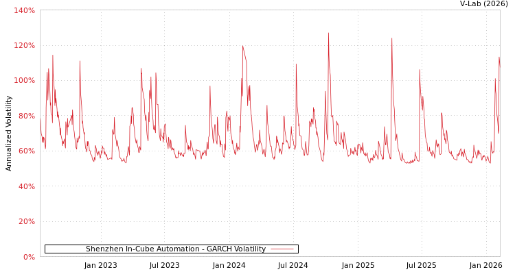 graph of Shenzhen In-Cube Automation GARCH