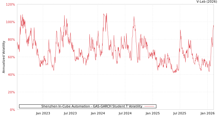graph of Shenzhen In-Cube Automation GAS-GARCH-T