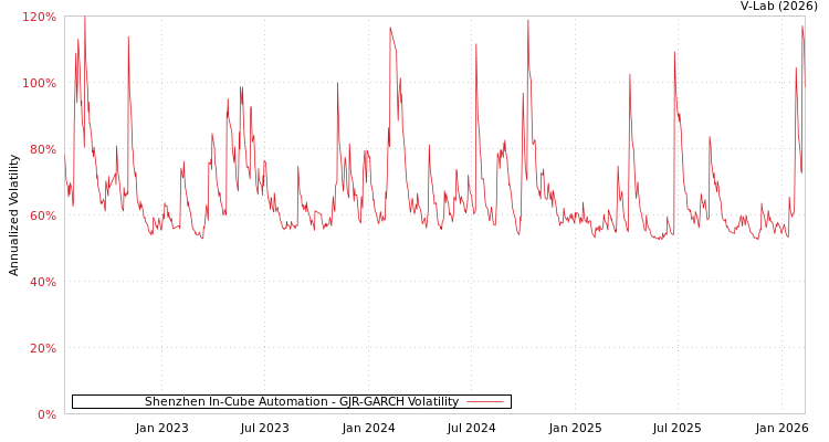 graph of Shenzhen In-Cube Automation GJR-GARCH
