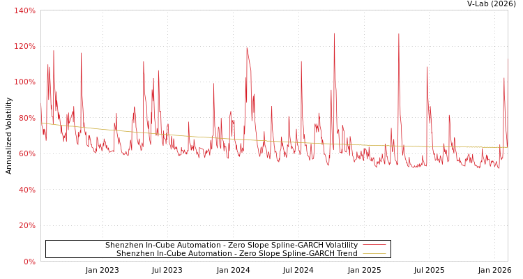 graph of Shenzhen In-Cube Automation S0GARCH