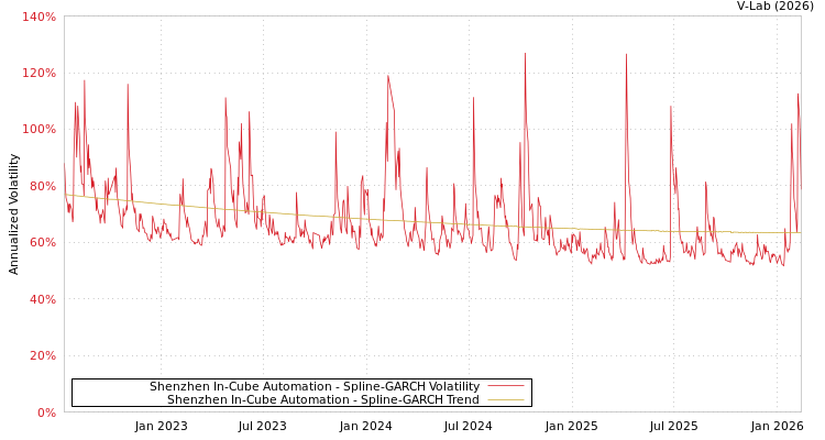 graph of Shenzhen In-Cube Automation SGARCH