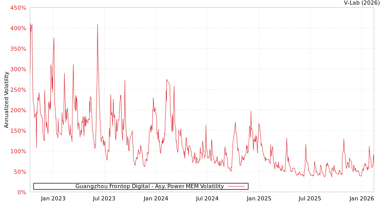 graph of Guangzhou Frontop Digital APMEM