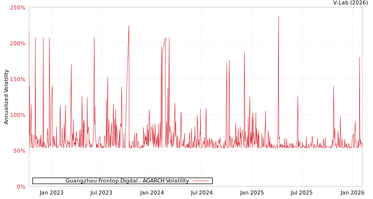 graph of Guangzhou Frontop Digital AGARCH