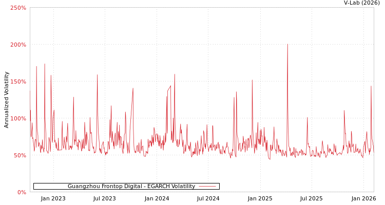 graph of Guangzhou Frontop Digital EGARCH