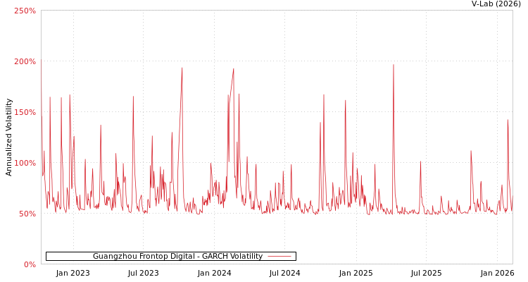 graph of Guangzhou Frontop Digital GARCH