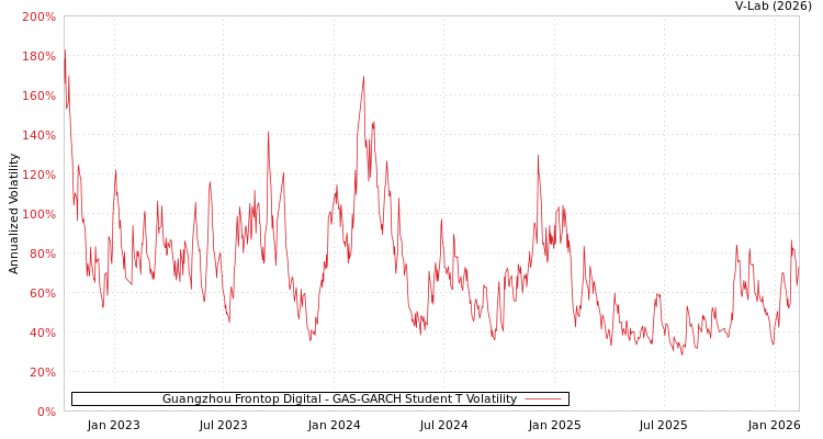 graph of Guangzhou Frontop Digital GAS-GARCH-T