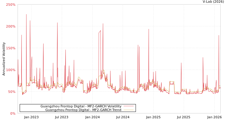 graph of Guangzhou Frontop Digital MF2-GARCH