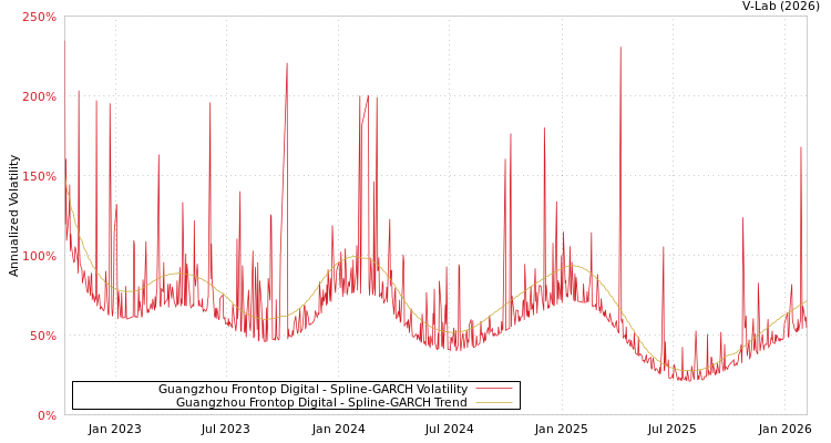 graph of Guangzhou Frontop Digital SGARCH